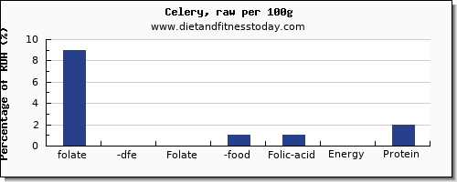 folate, dfe and nutrition facts in folic acid in celery per 100g